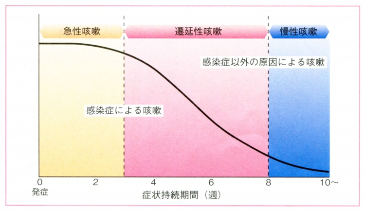 図１．日本呼吸学会「咳嗽に関するガイドライン第２版」より引用