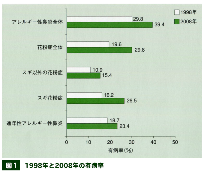 図１　1998年と2008年の有病率