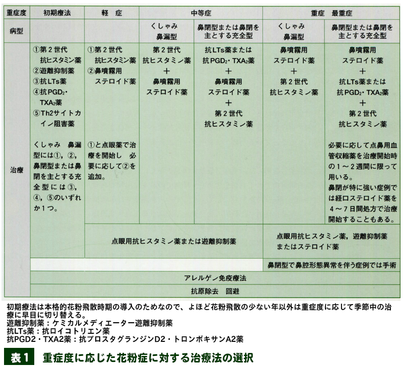 表１　重症度に応じた花粉症に対する治療法の選択